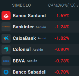 Empresas que más caen del Ibex35